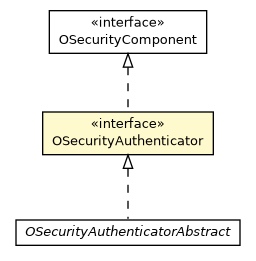 Package class diagram package OSecurityAuthenticator