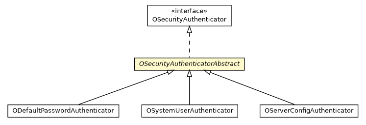 Package class diagram package OSecurityAuthenticatorAbstract