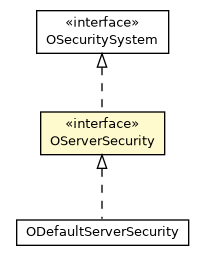 Package class diagram package OServerSecurity