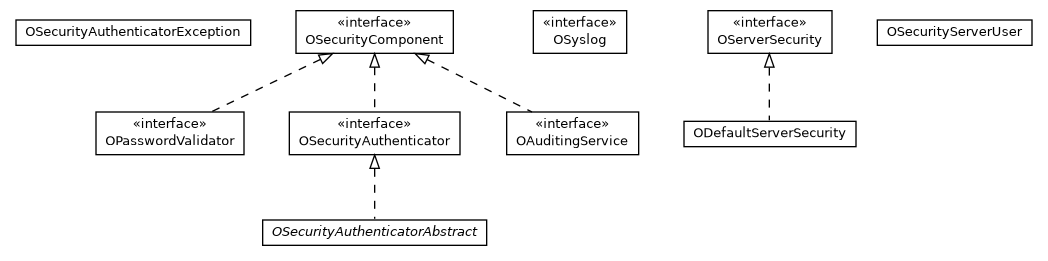 Package class diagram package com.orientechnologies.orient.server.security