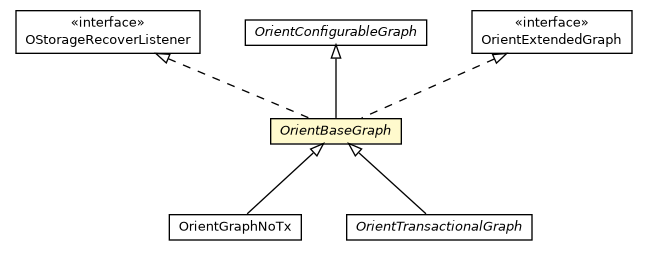 Package class diagram package OrientBaseGraph