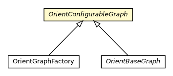 Package class diagram package OrientConfigurableGraph