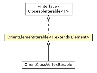 Package class diagram package OrientElementIterable