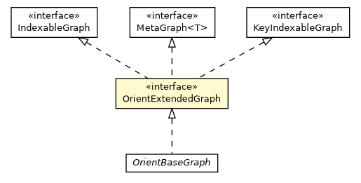 Package class diagram package OrientExtendedGraph