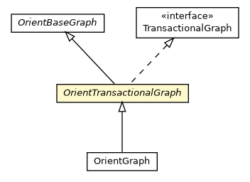 Package class diagram package OrientTransactionalGraph