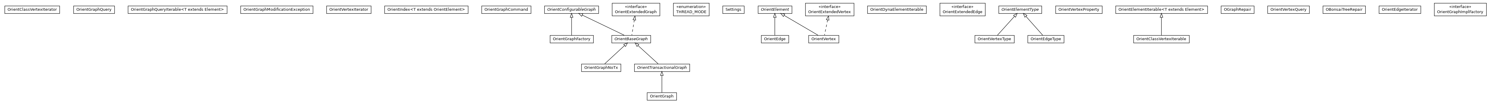 Package class diagram package com.tinkerpop.blueprints.impls.orient