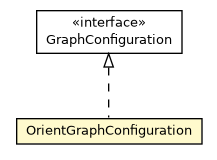 Package class diagram package OrientGraphConfiguration