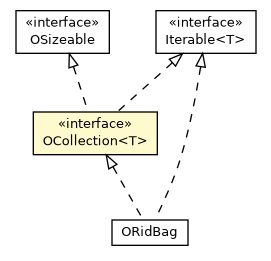 Package class diagram package OCollection