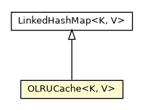 Package class diagram package OLRUCache