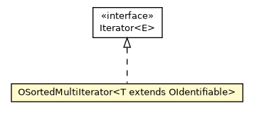 Package class diagram package OSortedMultiIterator