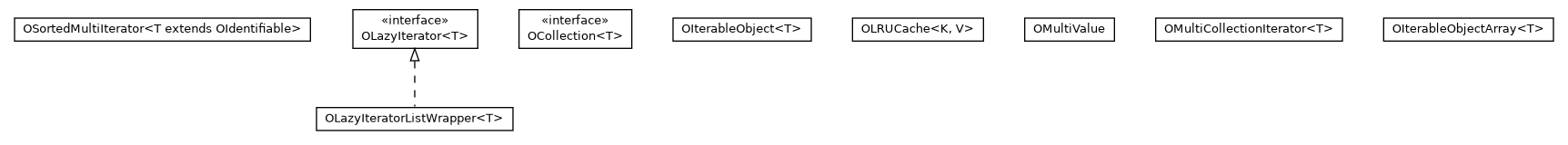 Package class diagram package com.orientechnologies.common.collection