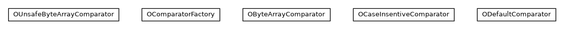 Package class diagram package com.orientechnologies.common.comparator