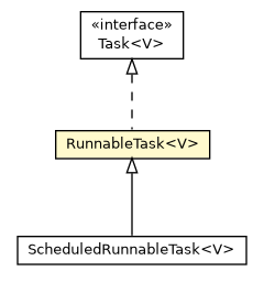 Package class diagram package SubExecutorService.RunnableTask
