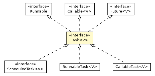 Package class diagram package SubExecutorService.Task