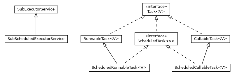 Package class diagram package com.orientechnologies.common.concur.executors