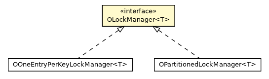 Package class diagram package OLockManager