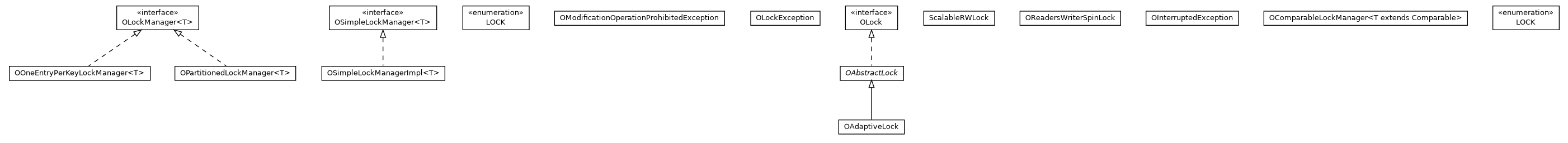 Package class diagram package com.orientechnologies.common.concur.lock