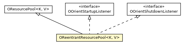 Package class diagram package OReentrantResourcePool