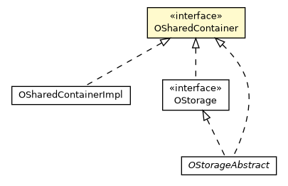 Package class diagram package OSharedContainer
