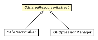 Package class diagram package OSharedResourceAbstract