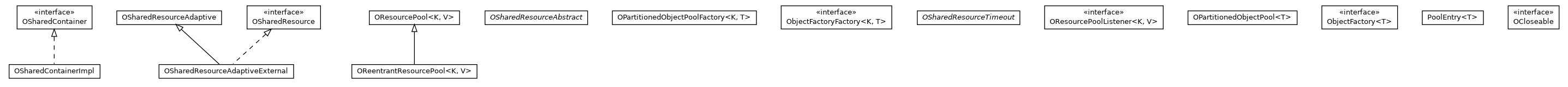 Package class diagram package com.orientechnologies.common.concur.resource