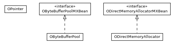 Package class diagram package com.orientechnologies.common.directmemory