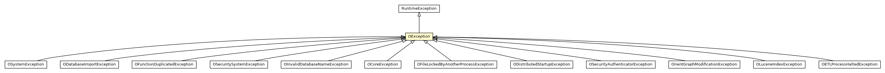 Package class diagram package OException