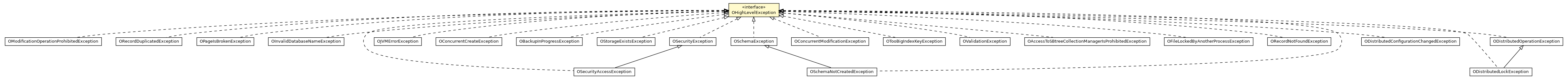 Package class diagram package OHighLevelException