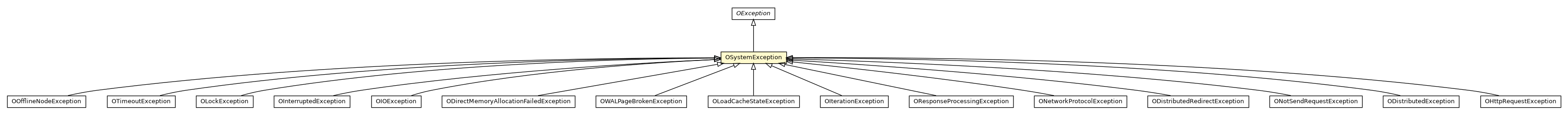 Package class diagram package OSystemException