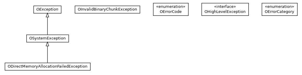Package class diagram package com.orientechnologies.common.exception