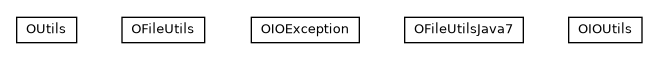 Package class diagram package com.orientechnologies.common.io