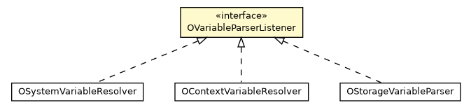 Package class diagram package OVariableParserListener