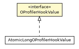 Package class diagram package OAbstractProfiler.OProfilerHookValue