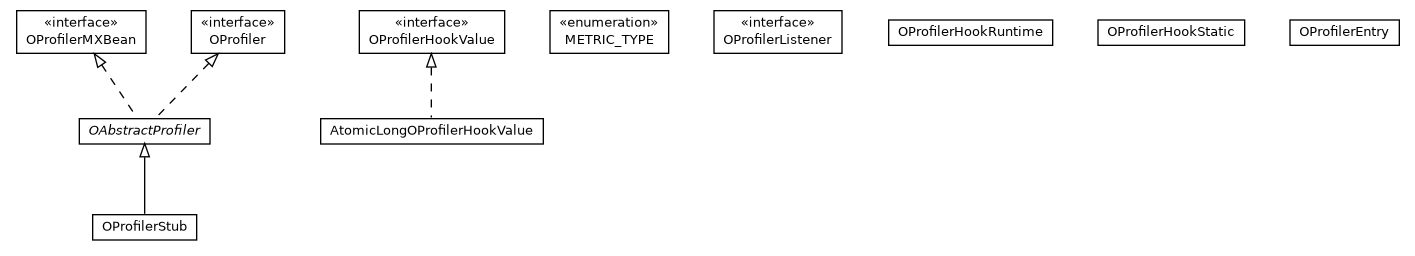 Package class diagram package com.orientechnologies.common.profiler