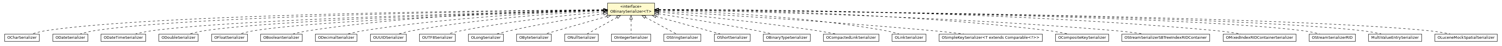 Package class diagram package OBinarySerializer