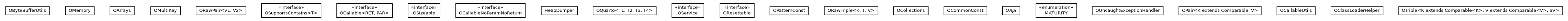 Package class diagram package com.orientechnologies.common.util