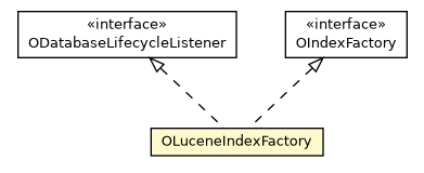 Package class diagram package OLuceneIndexFactory
