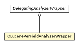 Package class diagram package OLucenePerFieldAnalyzerWrapper