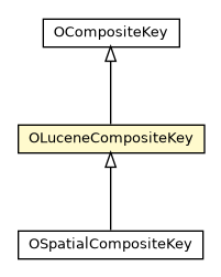 Package class diagram package OLuceneCompositeKey