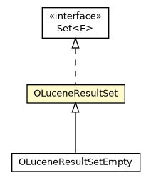 Package class diagram package OLuceneResultSet