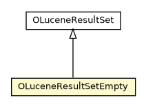 Package class diagram package OLuceneResultSetEmpty