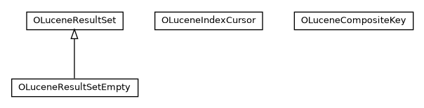 Package class diagram package com.orientechnologies.lucene.collections