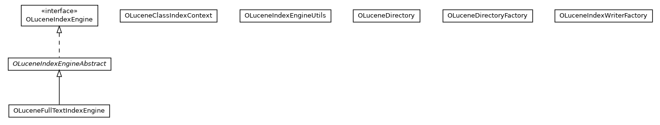 Package class diagram package com.orientechnologies.lucene.engine
