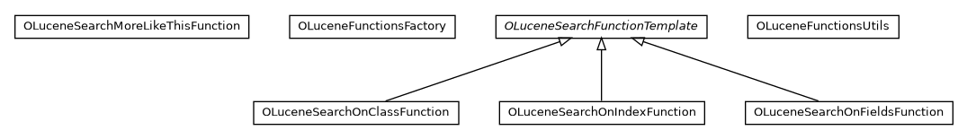 Package class diagram package com.orientechnologies.lucene.functions