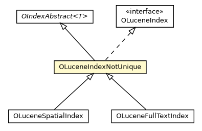 Package class diagram package OLuceneIndexNotUnique