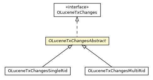 Package class diagram package OLuceneTxChangesAbstract