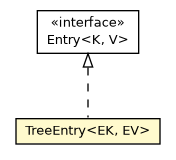 Package class diagram package OSBTreeBonsaiRemote.TreeEntry