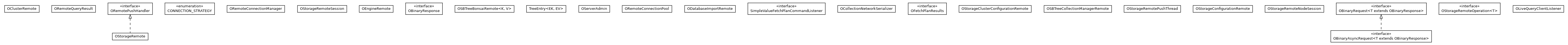 Package class diagram package com.orientechnologies.orient.client.remote