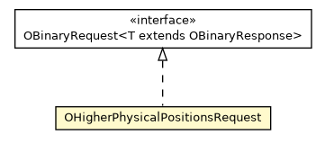 Package class diagram package OHigherPhysicalPositionsRequest
