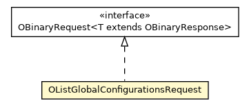 Package class diagram package OListGlobalConfigurationsRequest